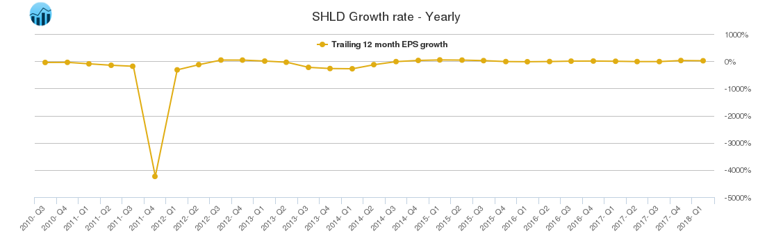 SHLD Growth rate - Yearly