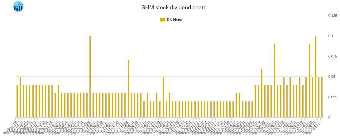 SHM Dividend Chart