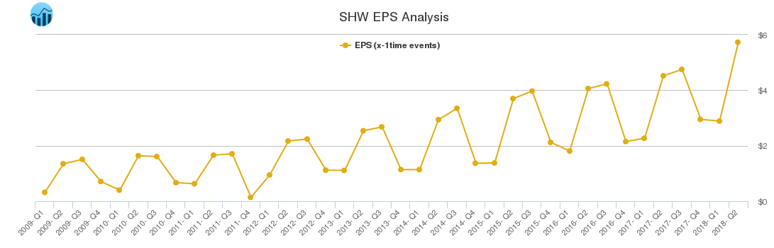 SHW EPS Analysis