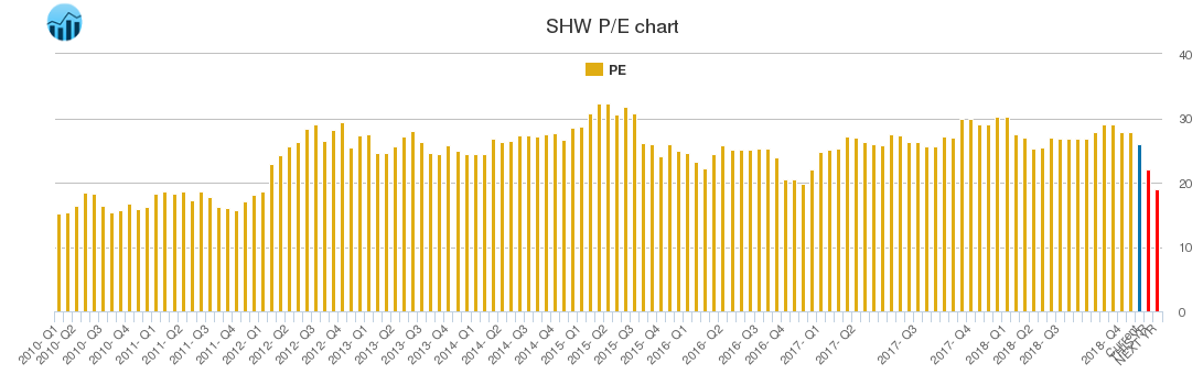 SHW PE chart