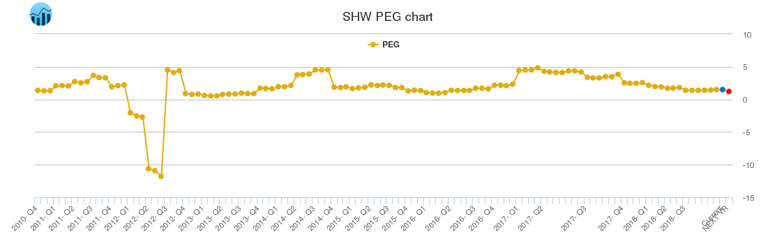 SHW PEG chart