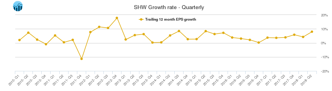 SHW Growth rate - Quarterly