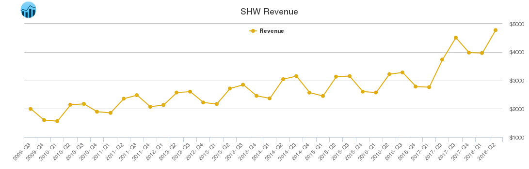 SHW Revenue chart