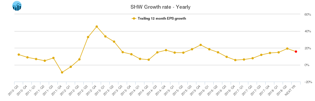 SHW Growth rate - Yearly