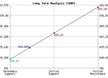 SHW Long Term Analysis