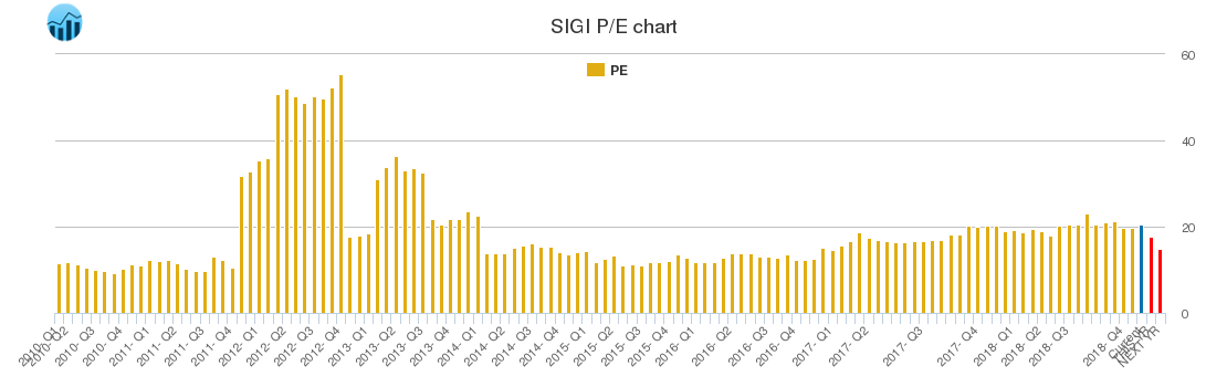 SIGI PE chart
