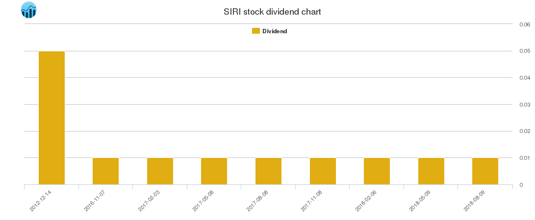 SIRI Dividend Chart