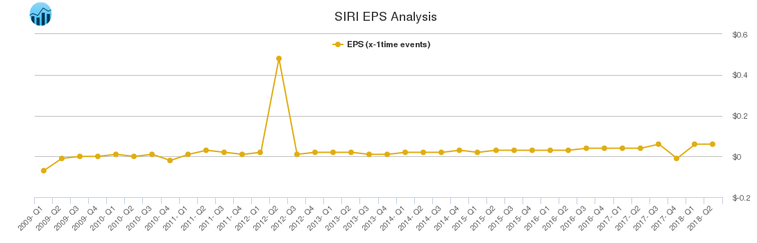 SIRI EPS Analysis