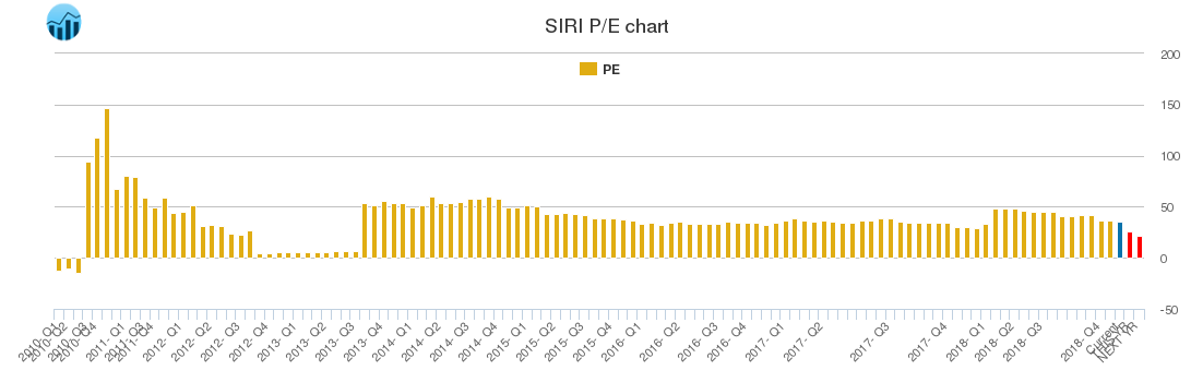 SIRI PE chart