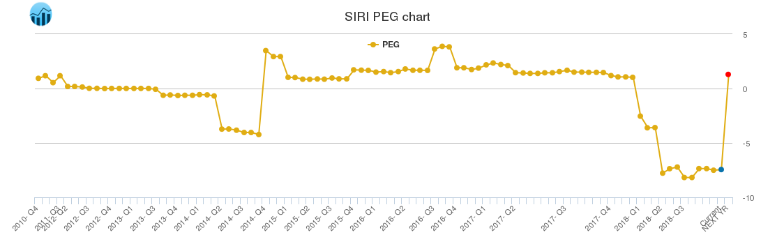 SIRI PEG chart