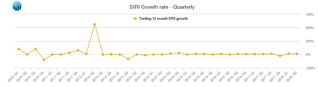 SIRI Growth rate - Quarterly