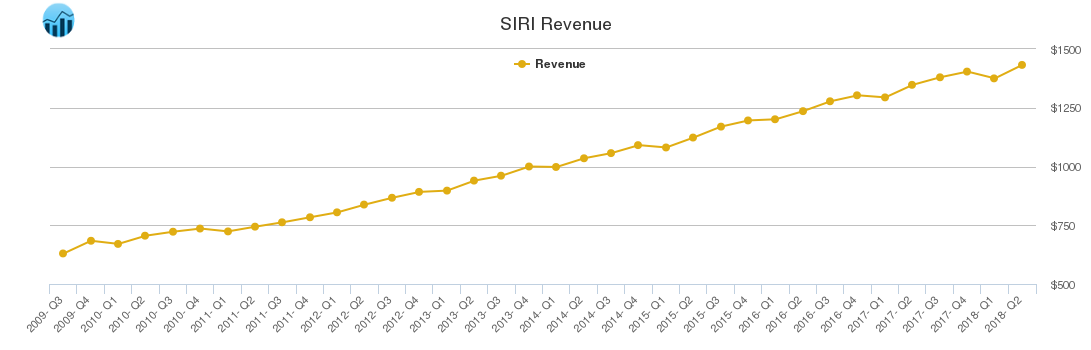 SIRI Revenue chart