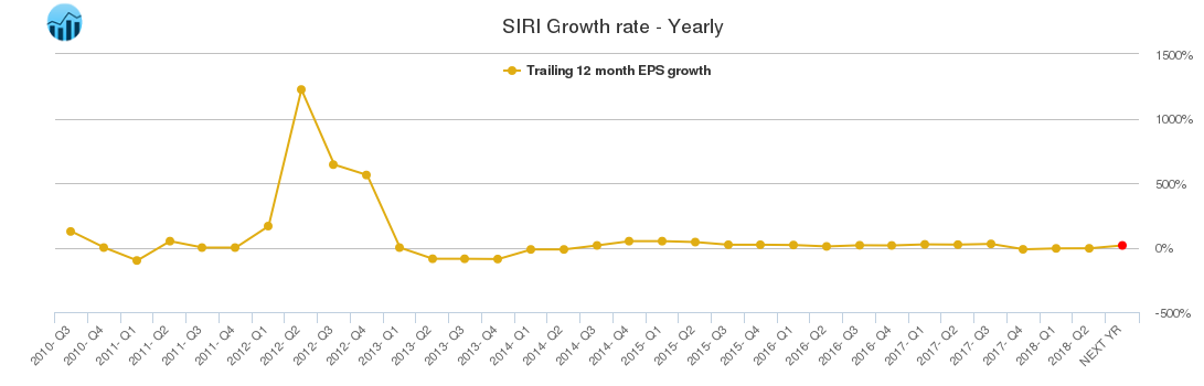 SIRI Growth rate - Yearly