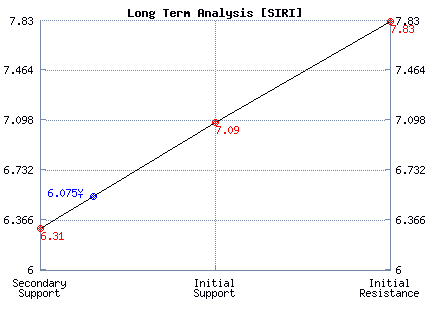 SIRI Long Term Analysis