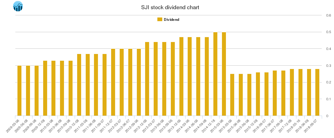 SJI Dividend Chart