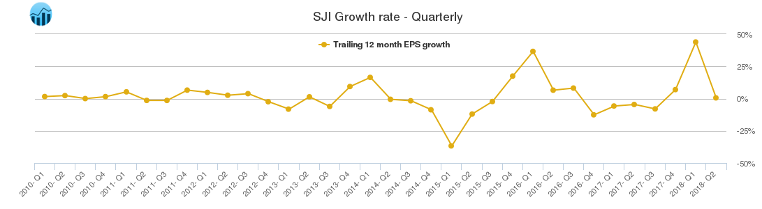 SJI Growth rate - Quarterly