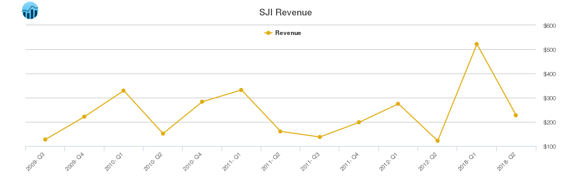 SJI Revenue chart
