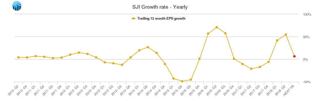 SJI Growth rate - Yearly