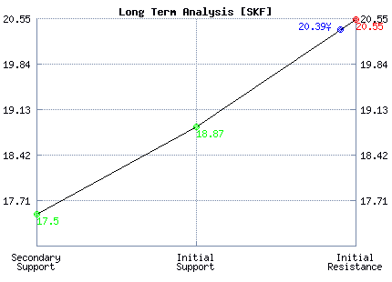 SKF Long Term Analysis