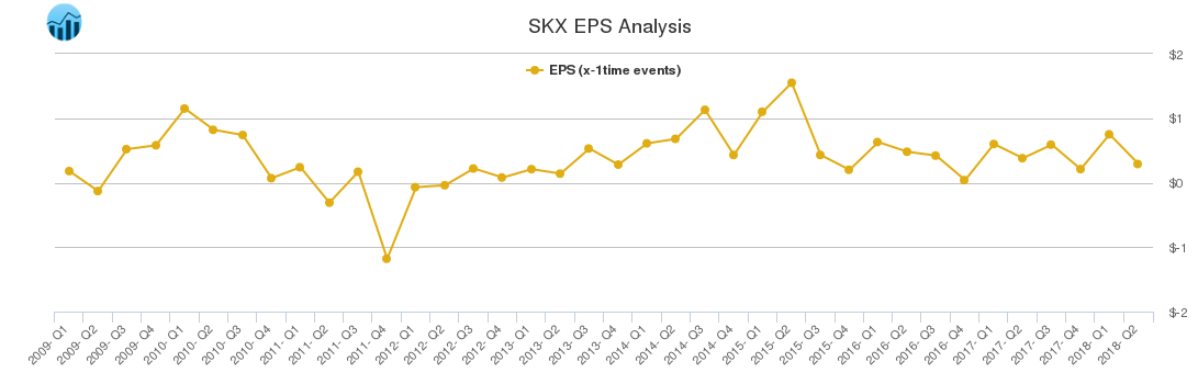 SKX EPS Analysis