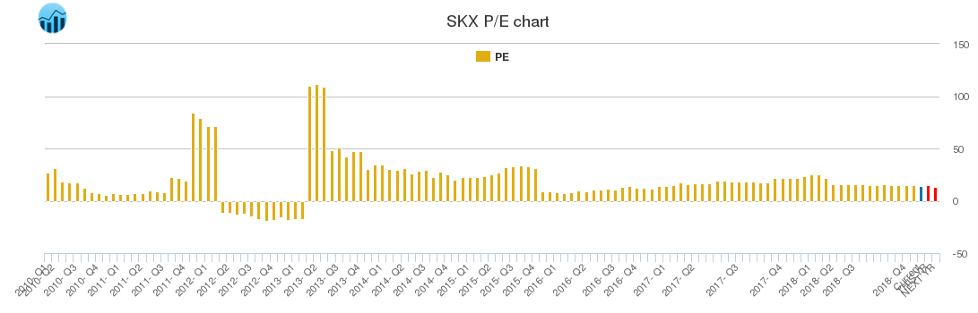 SKX PE chart