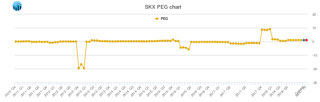 SKX PEG chart