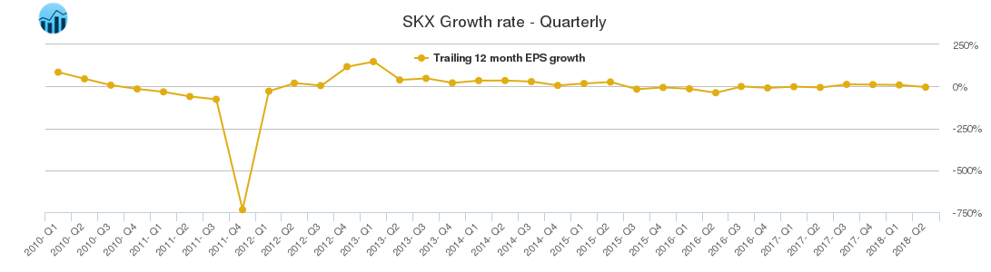 SKX Growth rate - Quarterly