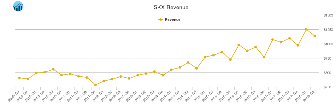 SKX Revenue chart