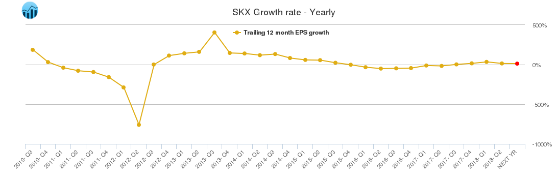 SKX Growth rate - Yearly
