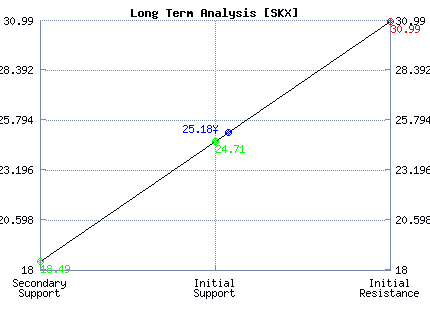 SKX Long Term Analysis