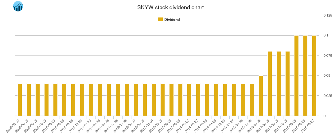 SKYW Dividend Chart