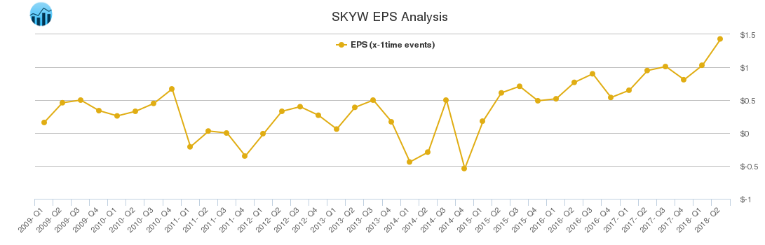 SKYW EPS Analysis