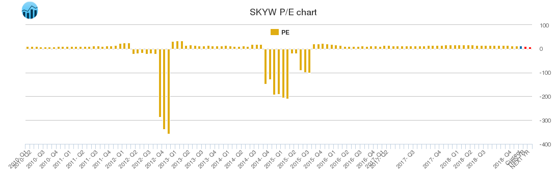 SKYW PE chart