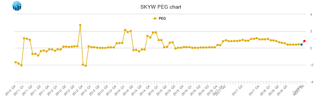 SKYW PEG chart