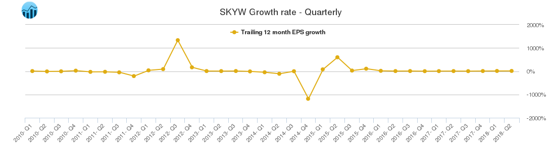 SKYW Growth rate - Quarterly