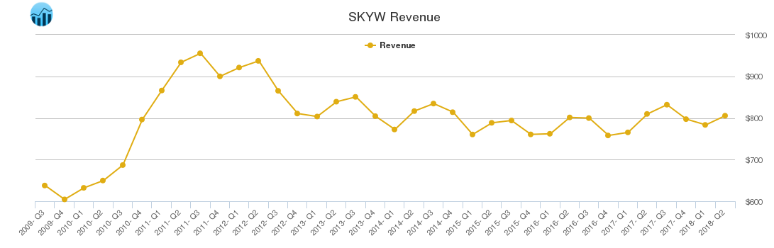 SKYW Revenue chart