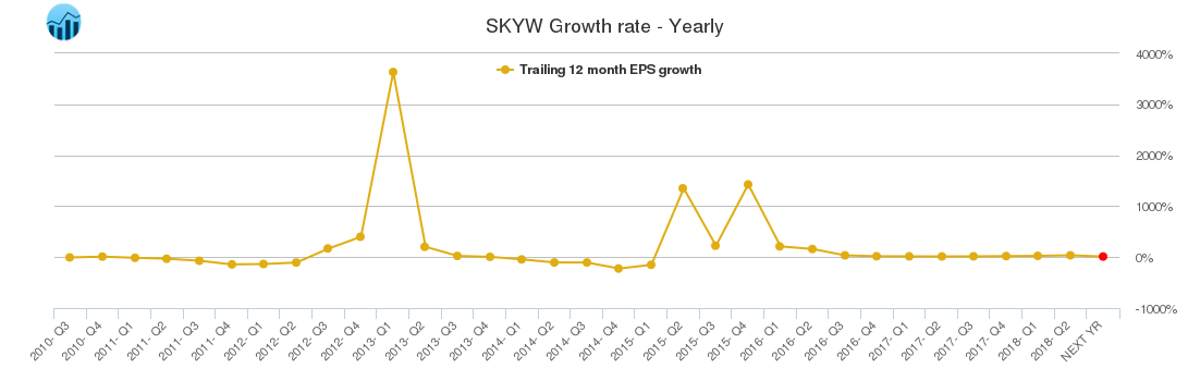 SKYW Growth rate - Yearly