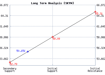 SKYW Long Term Analysis