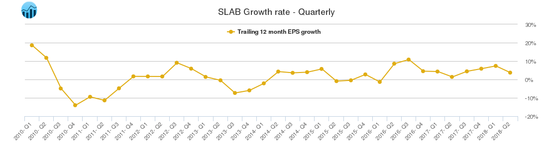 SLAB Growth rate - Quarterly