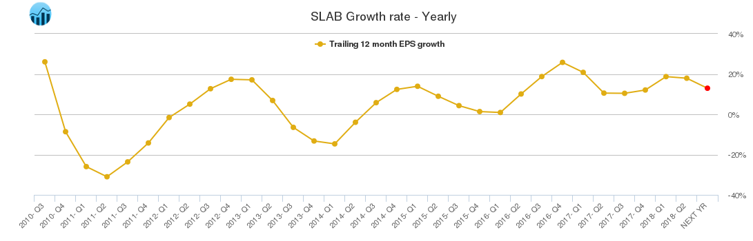SLAB Growth rate - Yearly