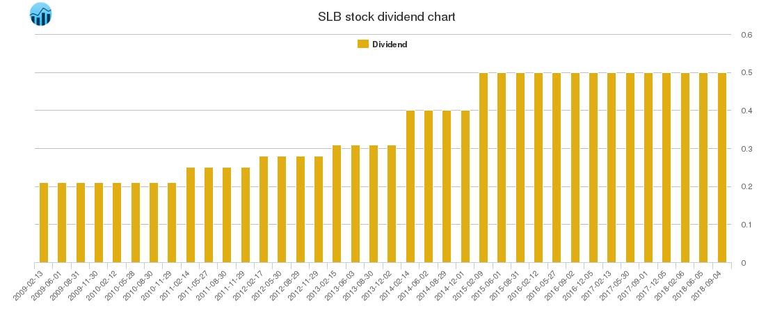 SLB Dividend Chart