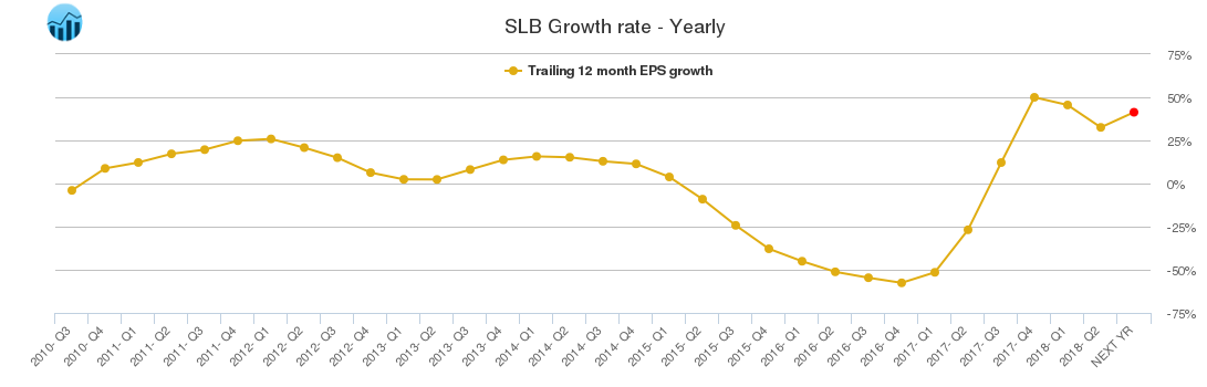 SLB Growth rate - Yearly