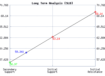 SLB Long Term Analysis