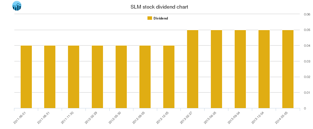 SLM Dividend Chart