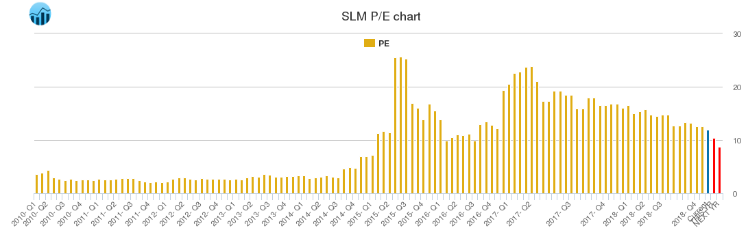 SLM PE chart