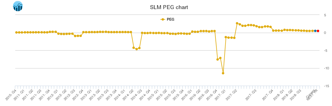 SLM PEG chart