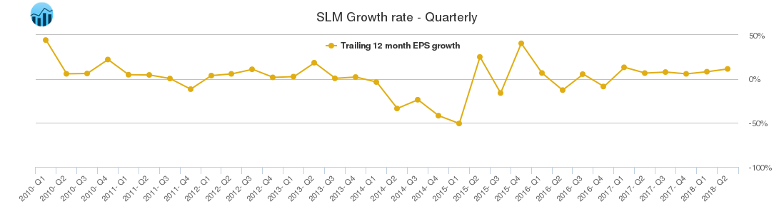 SLM Growth rate - Quarterly