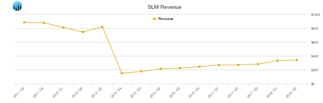 SLM Revenue chart