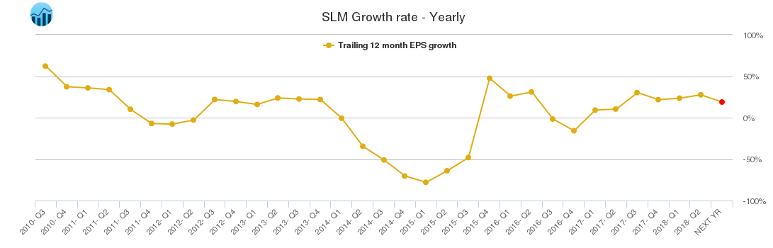SLM Growth rate - Yearly