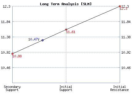 SLM Long Term Analysis